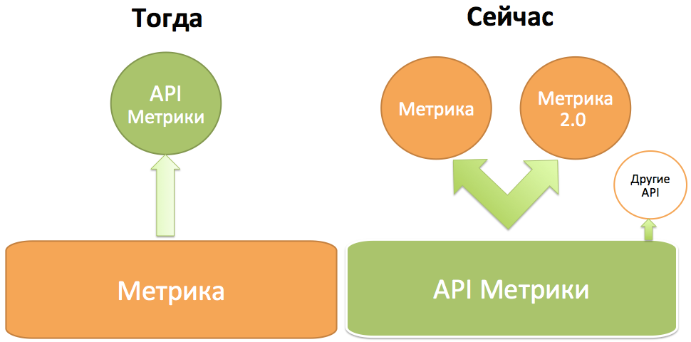 Teams api. Метрика API. Яндекс API. Метрика юзабилити. Метрика sum юзабилити.