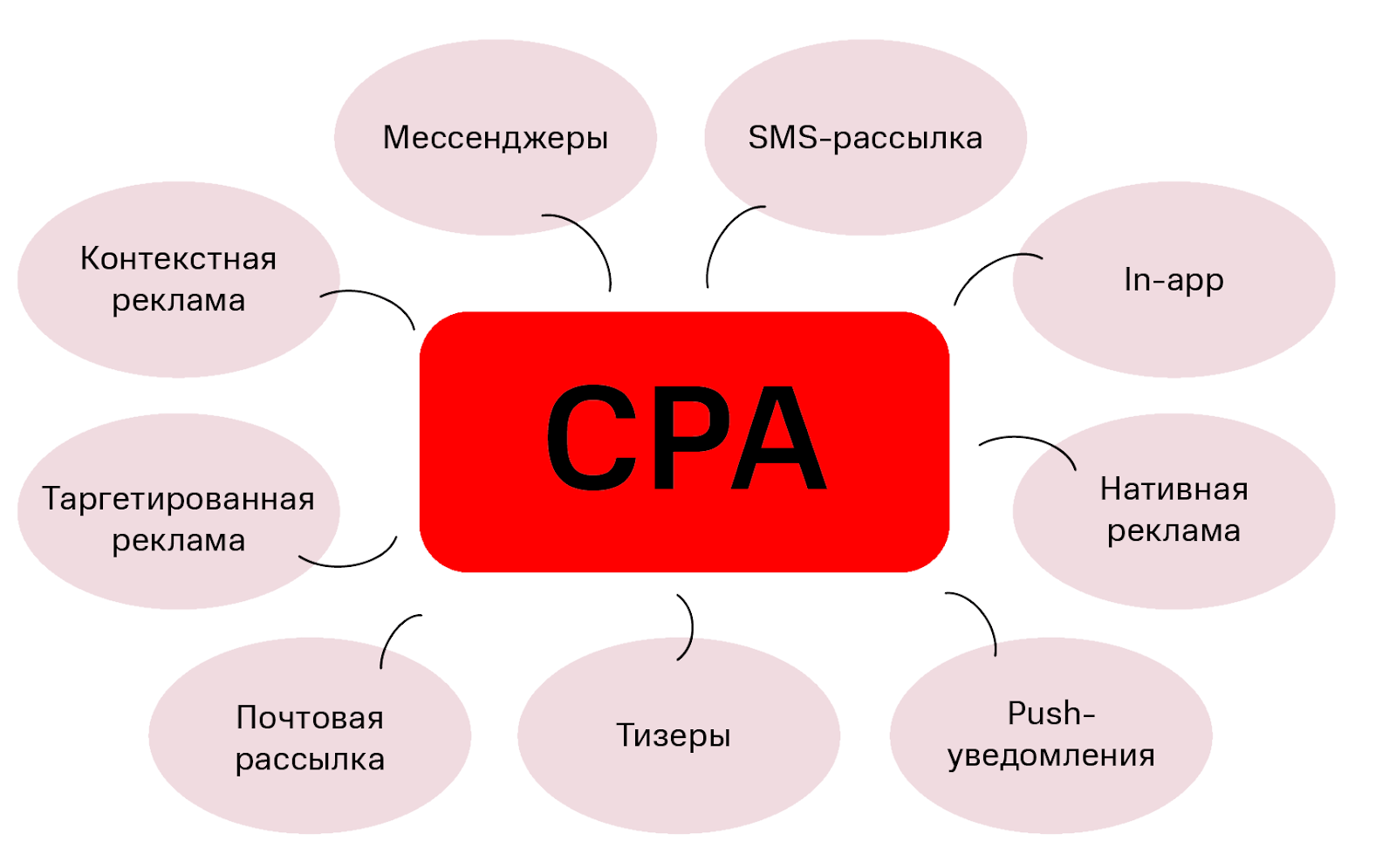 Каналы привлечения трафика, характерные для CPA-рекламы