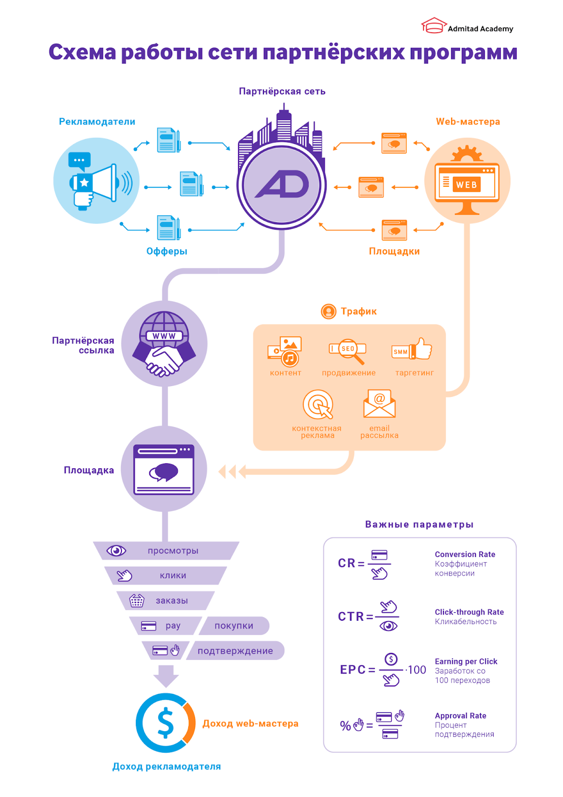 Схема работы CPA-сетей. Иллюстрация партнерской сети Admitad
