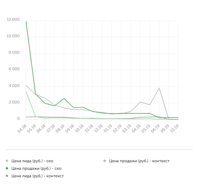 Зеленым выделены графики по SEO: резкое снижение цены лида и продажи
