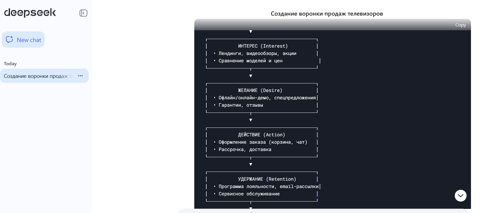 Воронка продаж авторства нейросети. Источник: deepseek.com