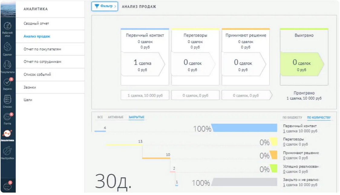 Воронка продаж в AMO CRM источник dasreda.ru
