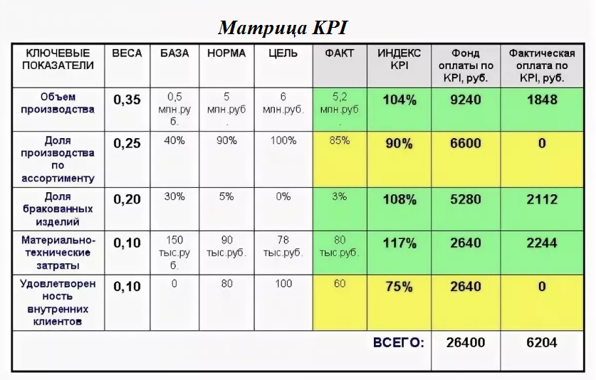 Примеры матрицы (карты) KPI. Источник: finzz.ru