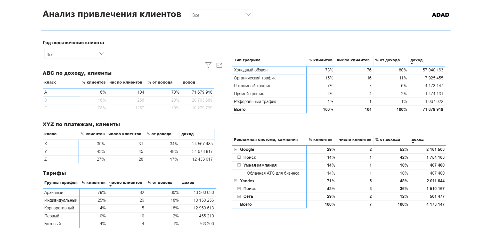 Анализ привлечения клиентов в Power BI. Источник: Power BI Russia