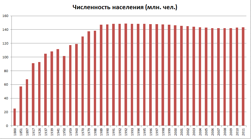Пример классической столбчатой диаграммы. Источник: wikipedia.org