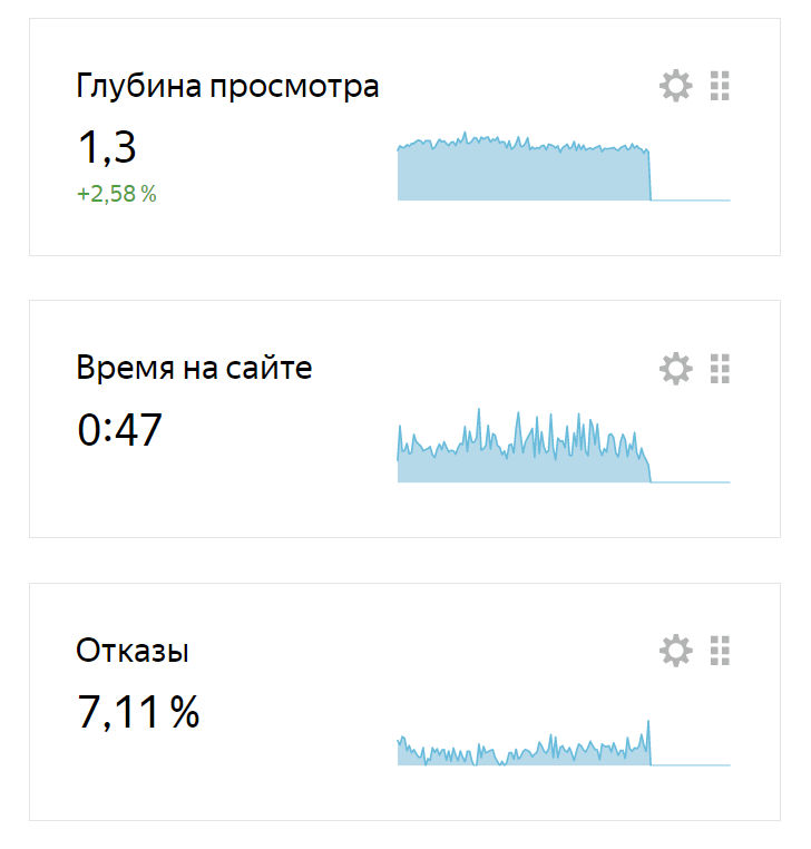 Показатели отказов и времени просмотра в отчете. Скриншот автора