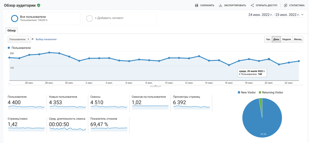 Подробное представление о трафике сайта в «Google Аналитике» находится в отчете «Обзор» (группа «Аудитории»)