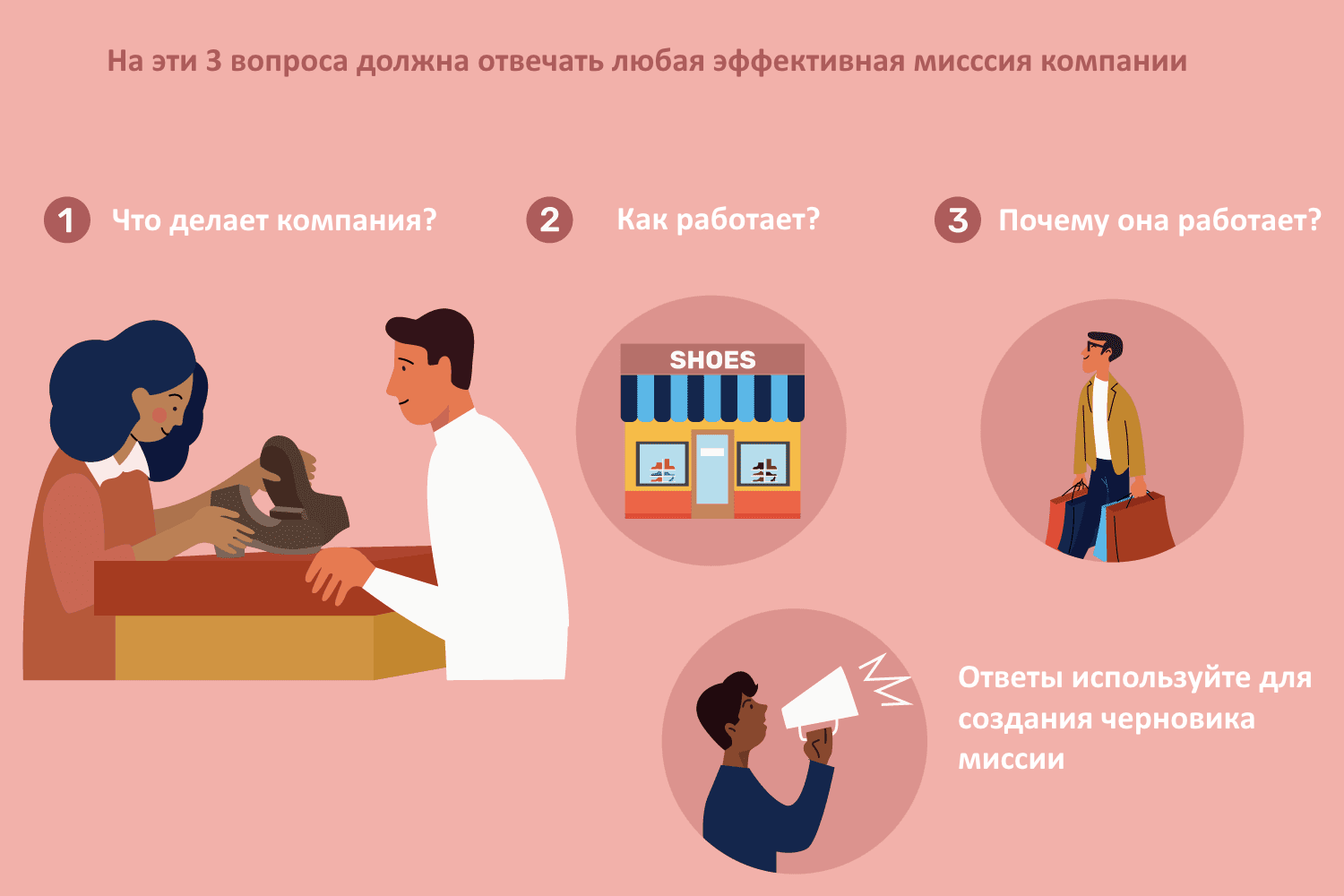 Ответьте на указанные три вопроса, чтобы создать черновой вариант МК. Авторский рисунок