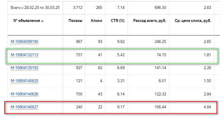 Отчет «Яндекс Директ» с показателями объявлений