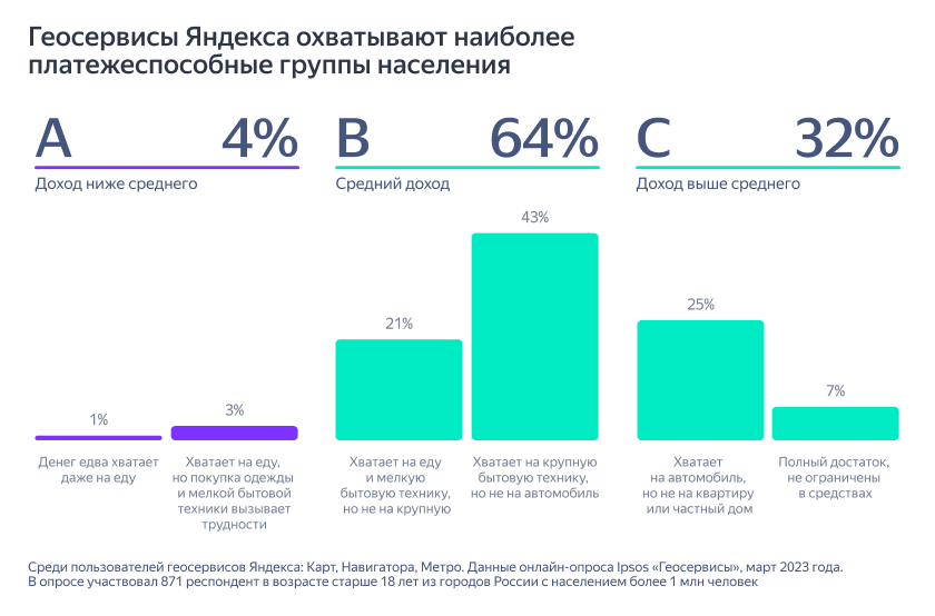 Данные исследований Ipsos о платежеспособности пользователей. Источник: yandex.ru