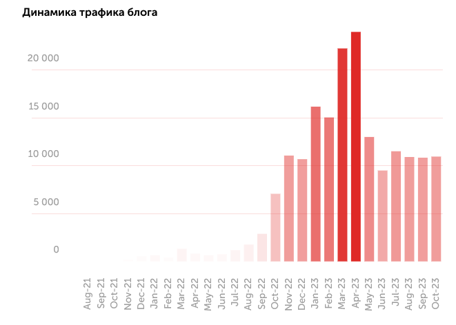 Динамика трафика из блога