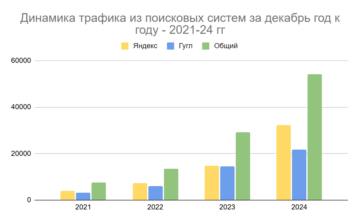 Динамика трафика из поисковых систем