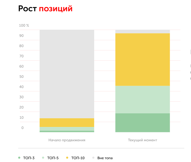Динамика роста позиций