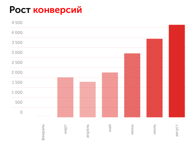 Динамика конверсий