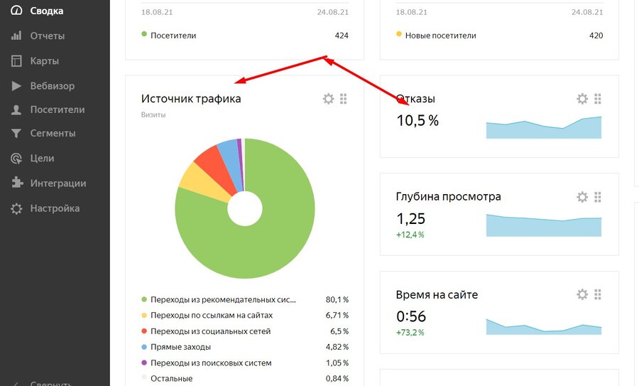 А еще — географию пользователей, количество отказов (визитов длительностью до 15 секунд) и количество теплой аудитории, которая заходит на сайт по прямой ссылке. Скрин автора из «Яндекс Метрики»