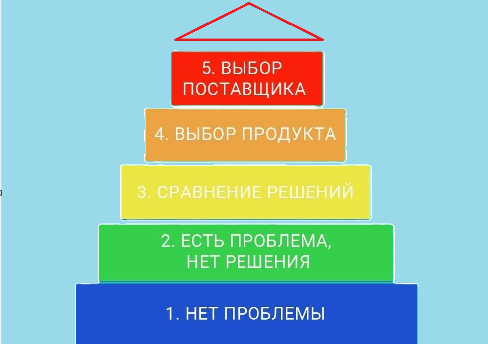 Она состоит из 5 ступеней, от отсутствия проблемы до выбора решения (продукта). Пример автора