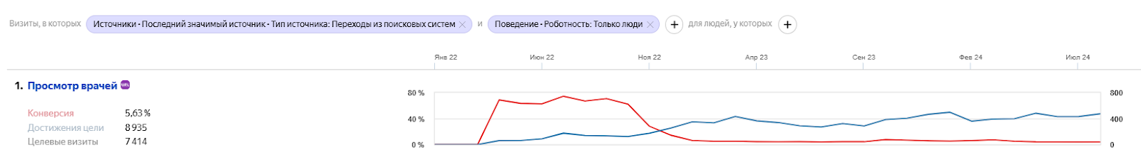 Так выглядит динамика достижения целей