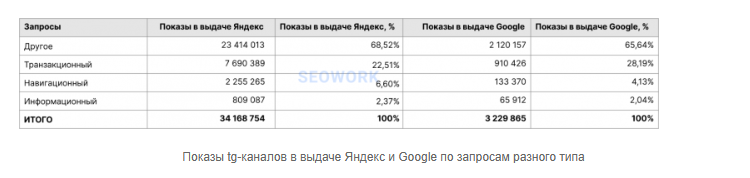 Скриншот с сайта https://seowork.ru/blog/analitika-seo/3131-kak-telegram-kanaly-poluchayut-trafik-iz-poiskovikov.html