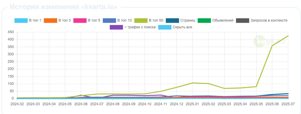 Рост видимости сайта
