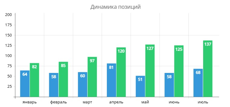 Динамика позиций по проекту