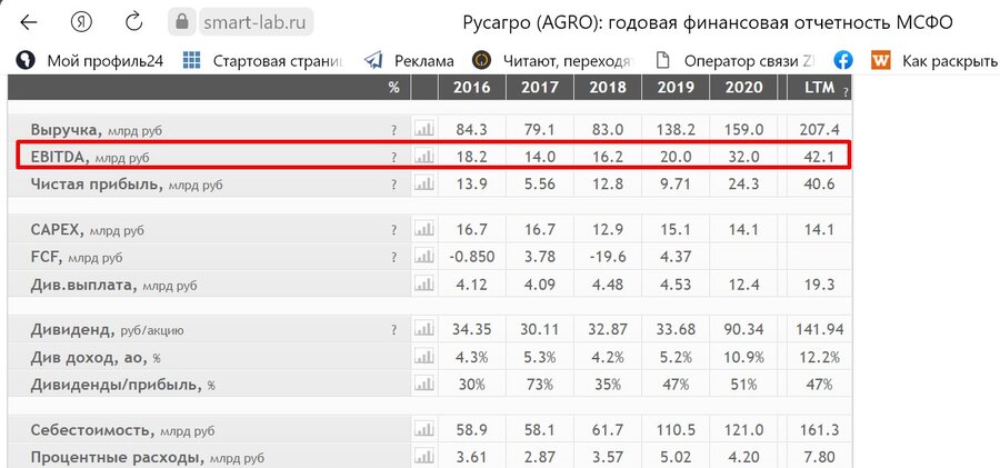 EBITDA ниже выручки, но выше чистой прибыли, источник — smart-lab
