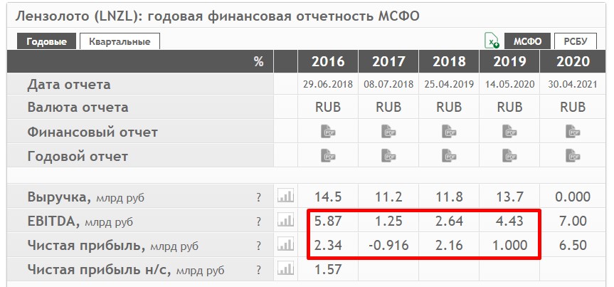 Даже когда чистая прибыль уходит в минус, EBITDA может быть положительной, источник — smart-lab