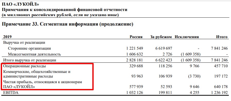 Именно так рассчитывает прибыль компания «Лукойл». Эту формулу можно назвать базовой, источник — финансовая отчетность компании