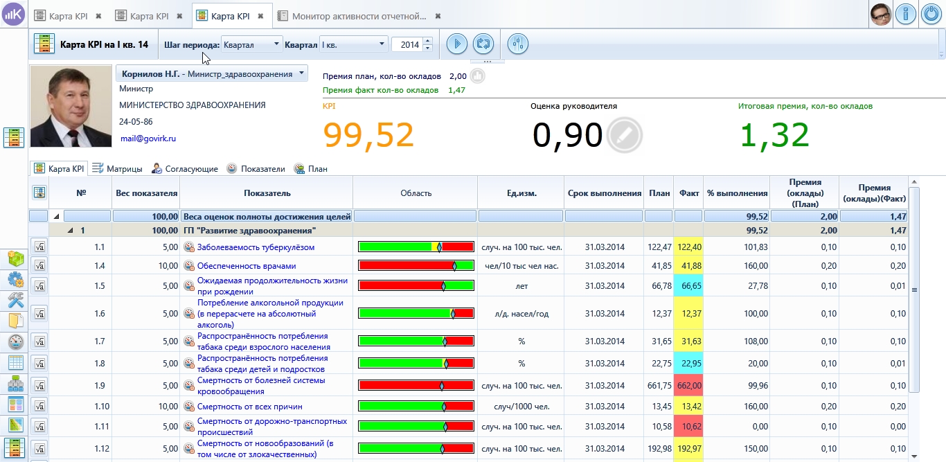 KPI сотрудников в программе KPI Monitor. Источник: www.kpi-monitor.ru