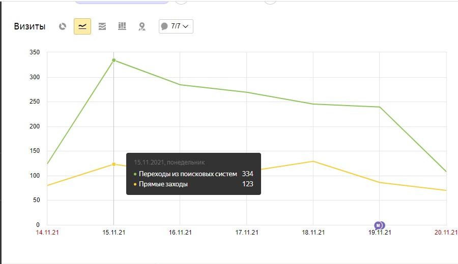 Посмотреть количество прямых заходов можно в отчете «Источники, сводка» внутри «Яндекс Метрики»