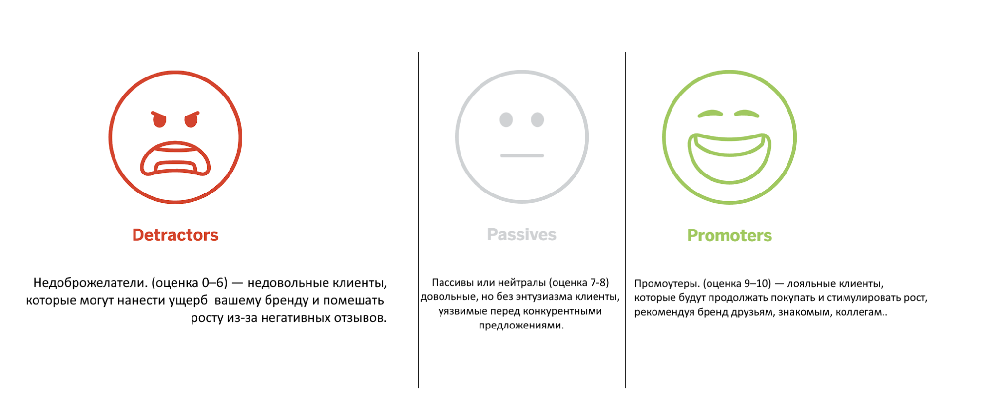 В русскоязычной маркетинговой традиции остались только детракторы и промоутеры, а пассивы были заменены на нейтралов