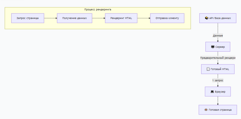 Схема рендеринга на сервере