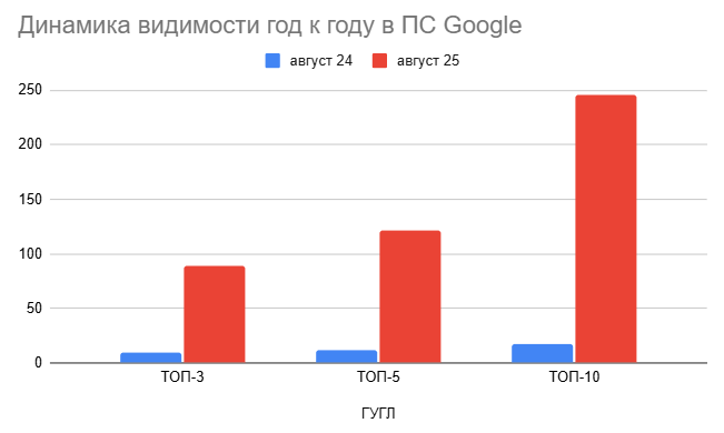 Динамика видимости
