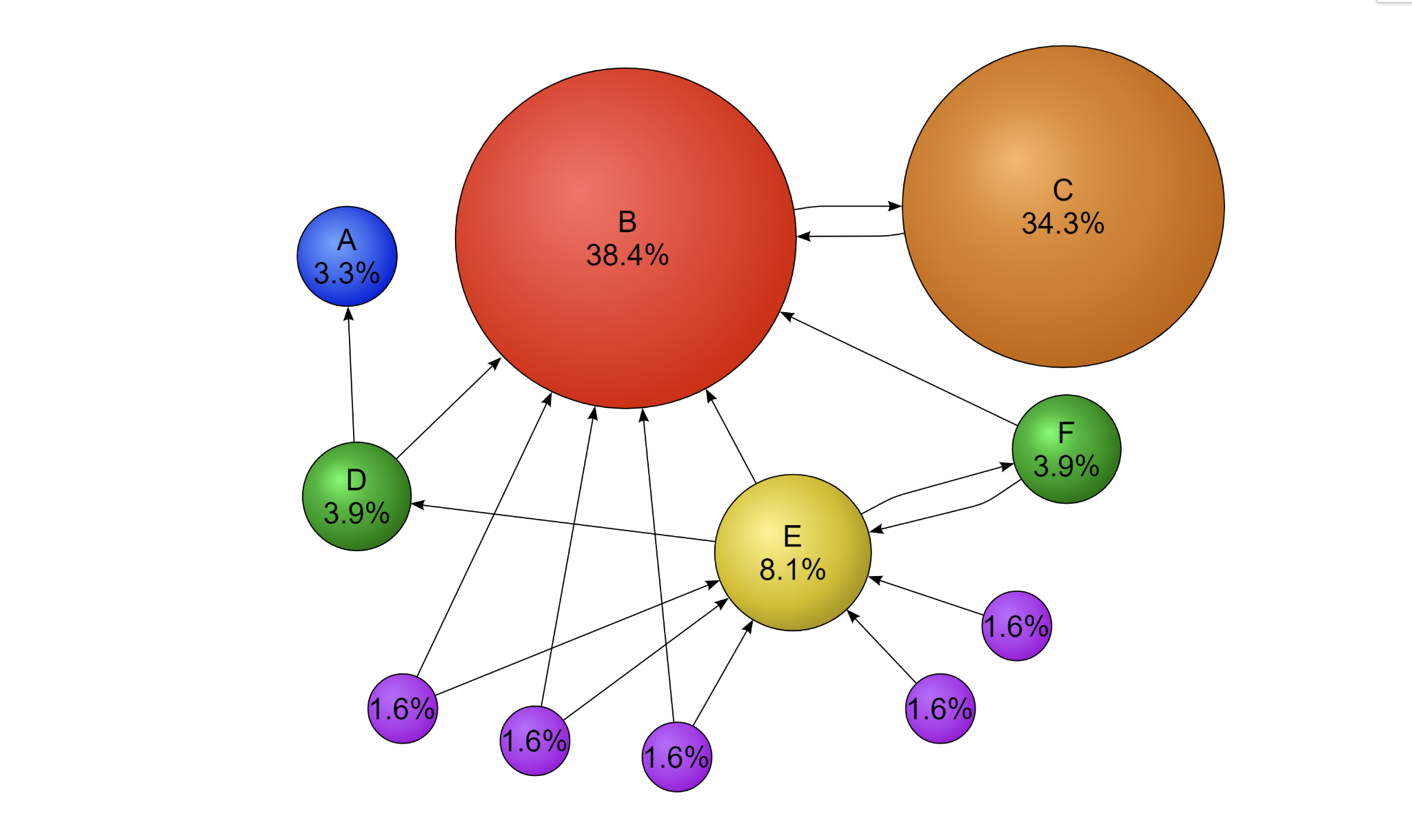 Обратите внимание на %, который ослабляется с каждой последующей передачей веса