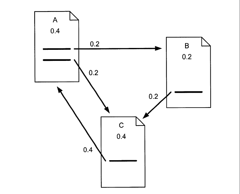 Принцип передачи веса между документами по алгоритму PageRank. Обратите внимание на конкретный показатель передаваемого веса