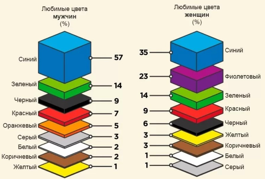 Особенности отношения к разным цветам у мужчин и женщин