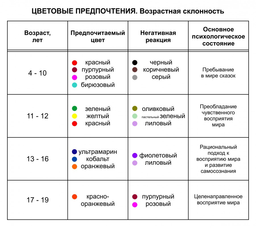 Предпочтительные цвета у людей разных возрастных групп
