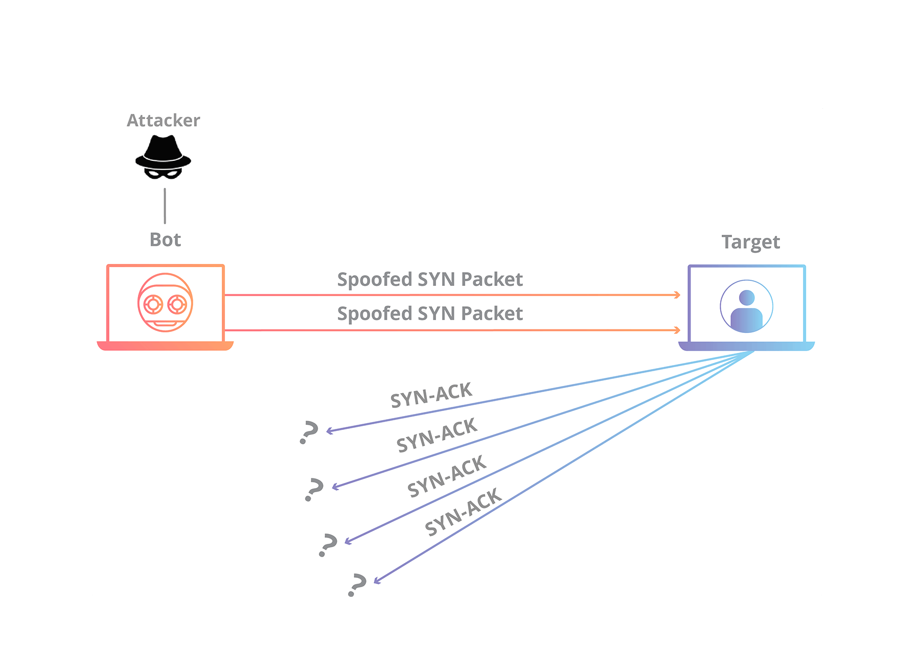 Схема атаки с использованием флуда в SYN-пакетах