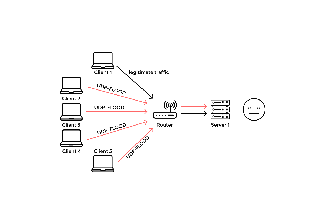  Пример атаки на сервер с UDP-флудом