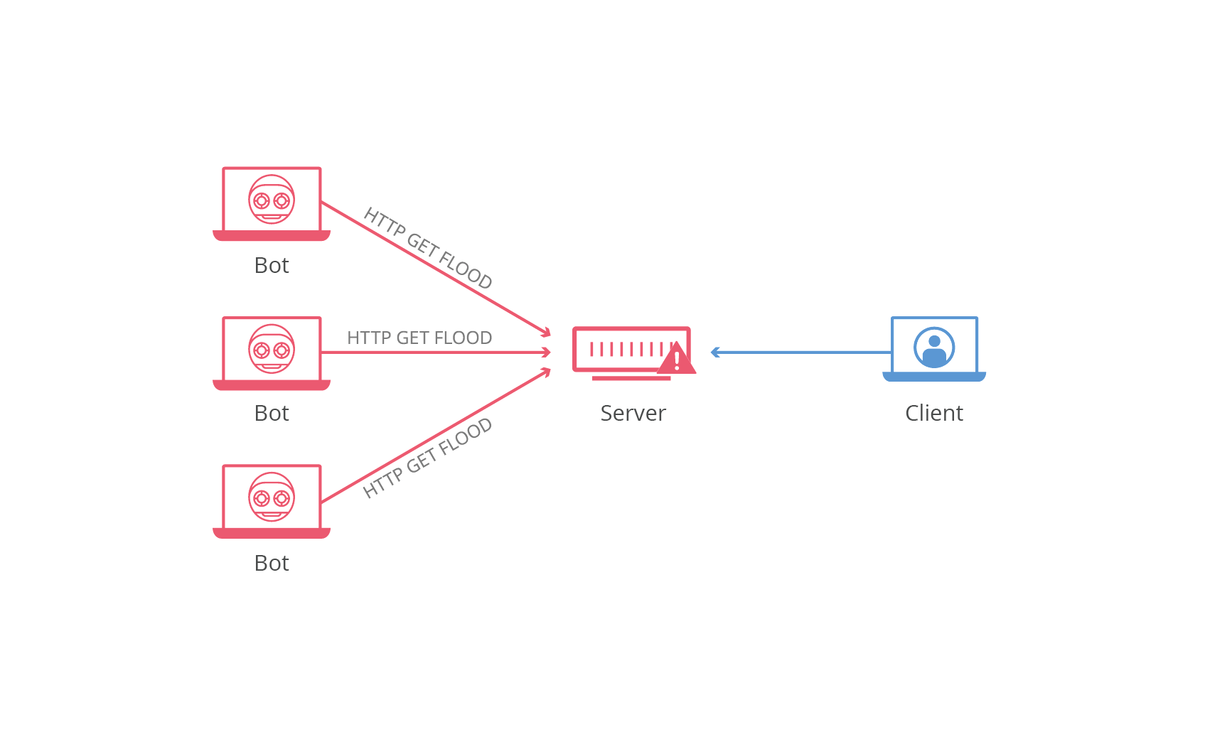  Схема HTTP-флуда через GET-запрос