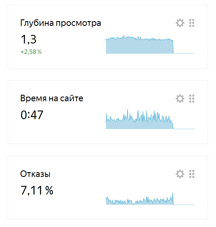 Основную статистику по ПФ можно увидеть в сводке «Яндекс.Метрики» или в отчете Google Analytics