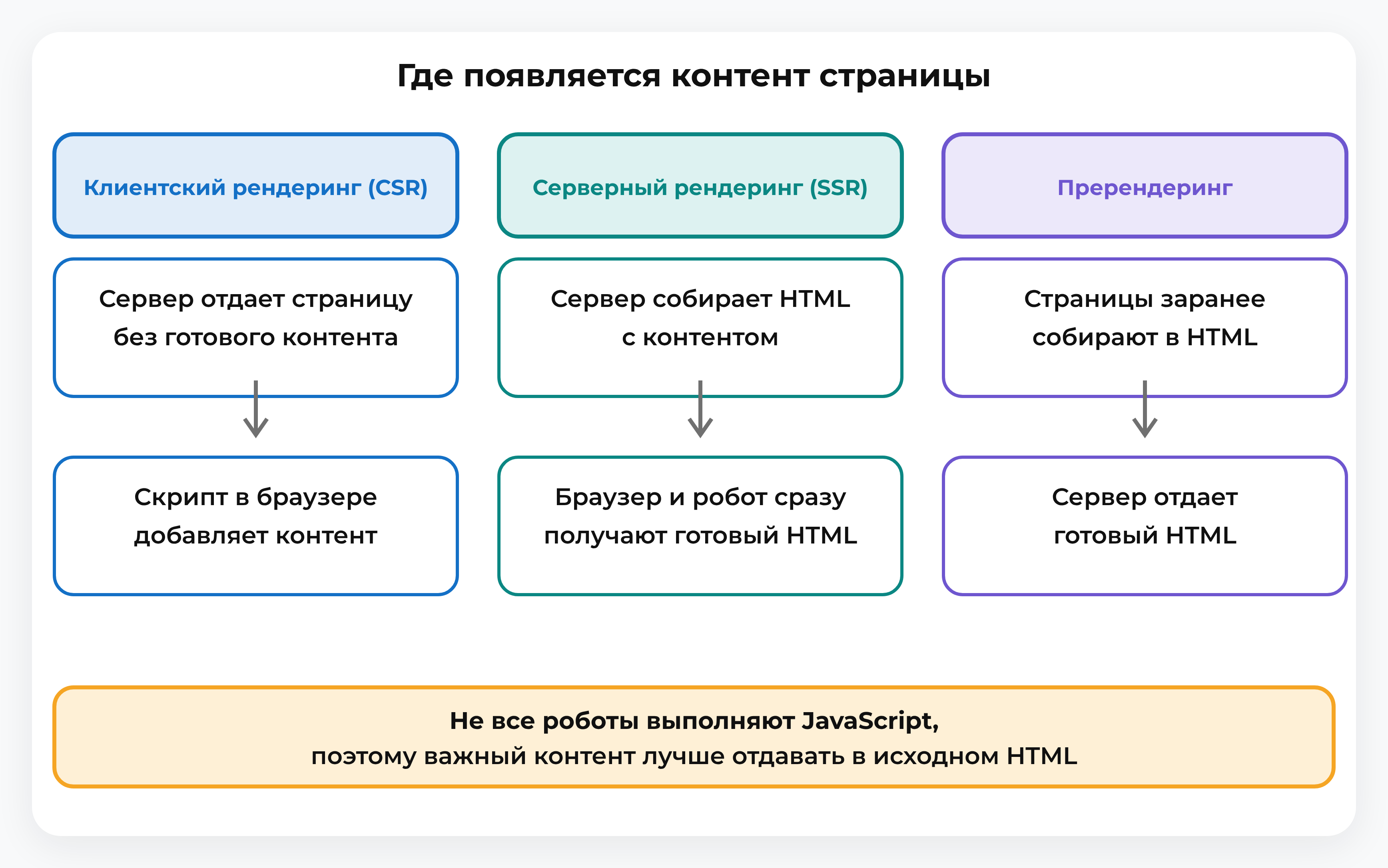 Клиентский и серверный рендеринг, пререндеринг: откуда браузер и робот получают контент