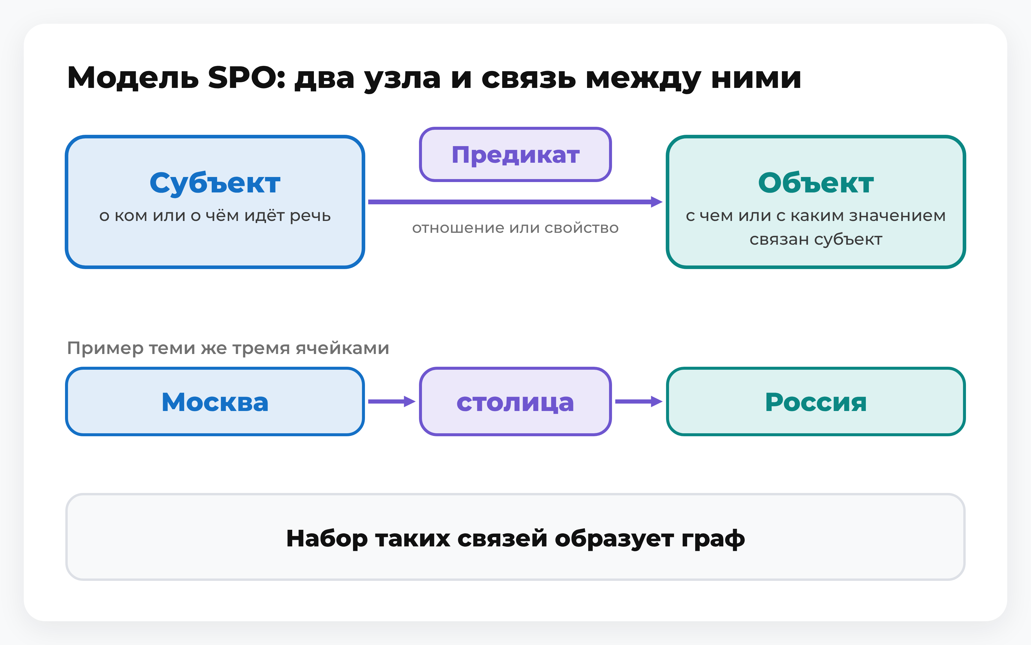 Модель SPO: два узла и связь между ними