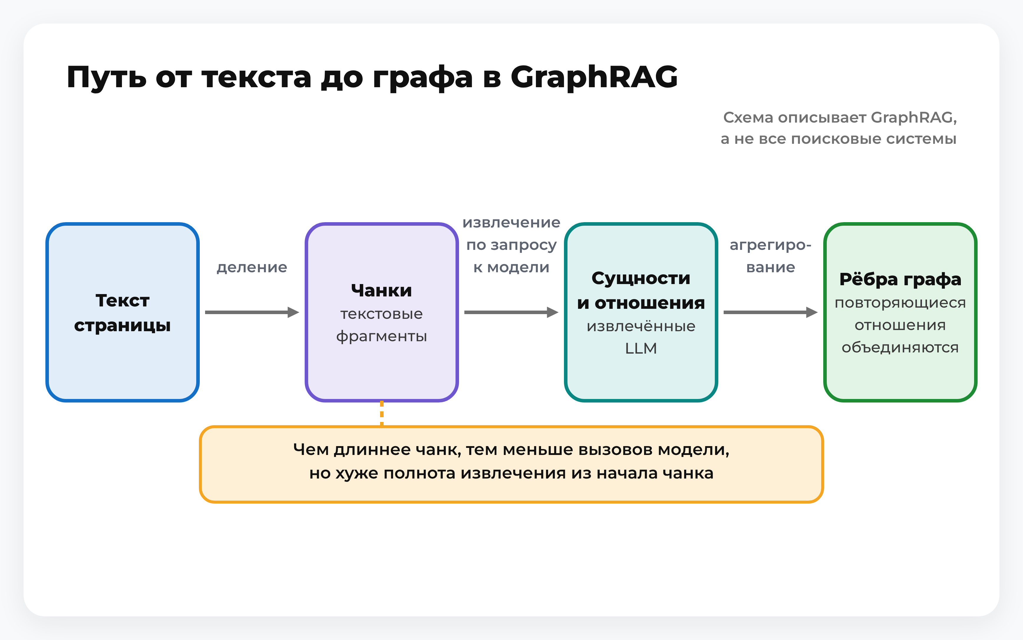 Путь от текста до графа в GraphRAG