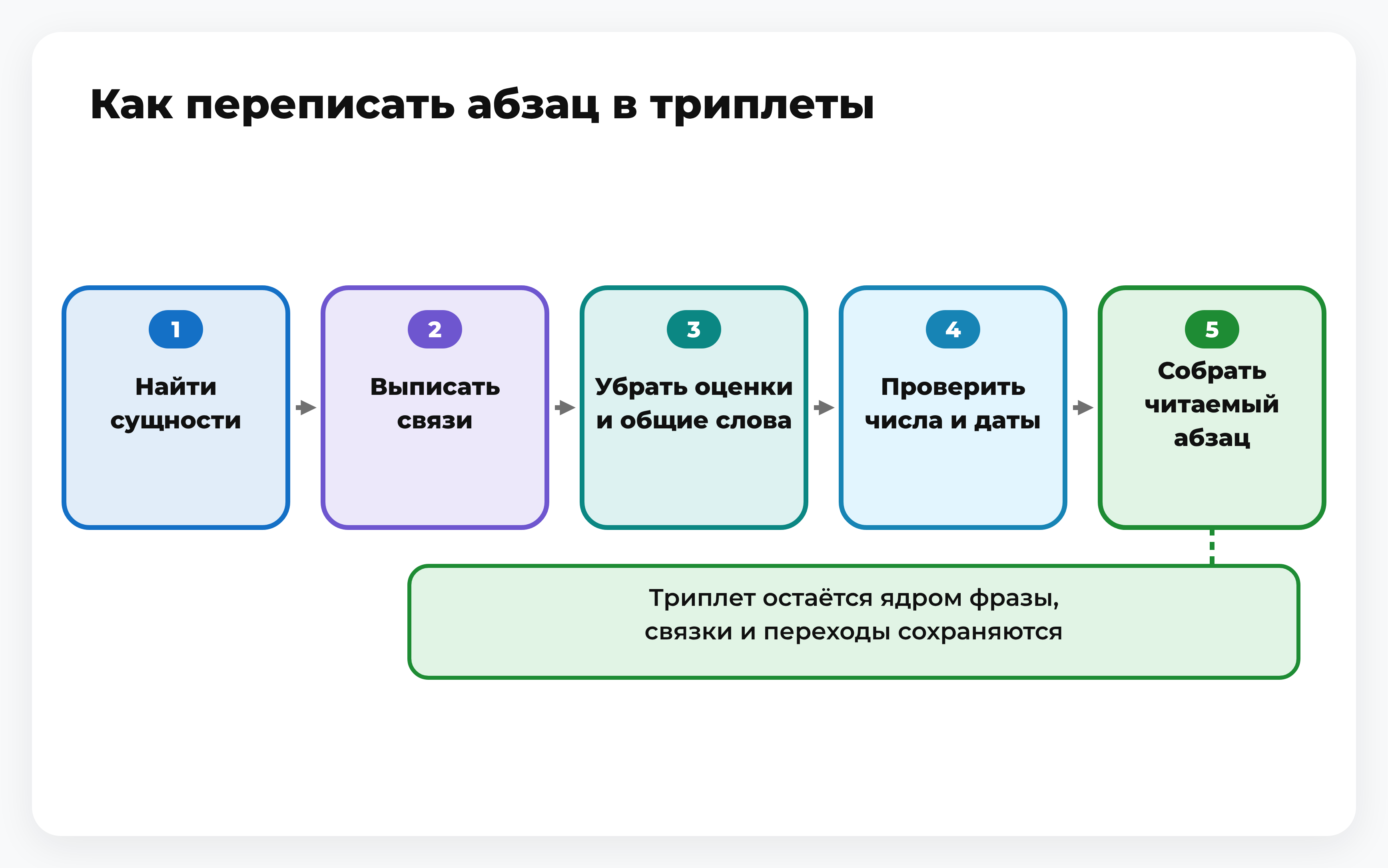 Как переписать абзац в триплеты