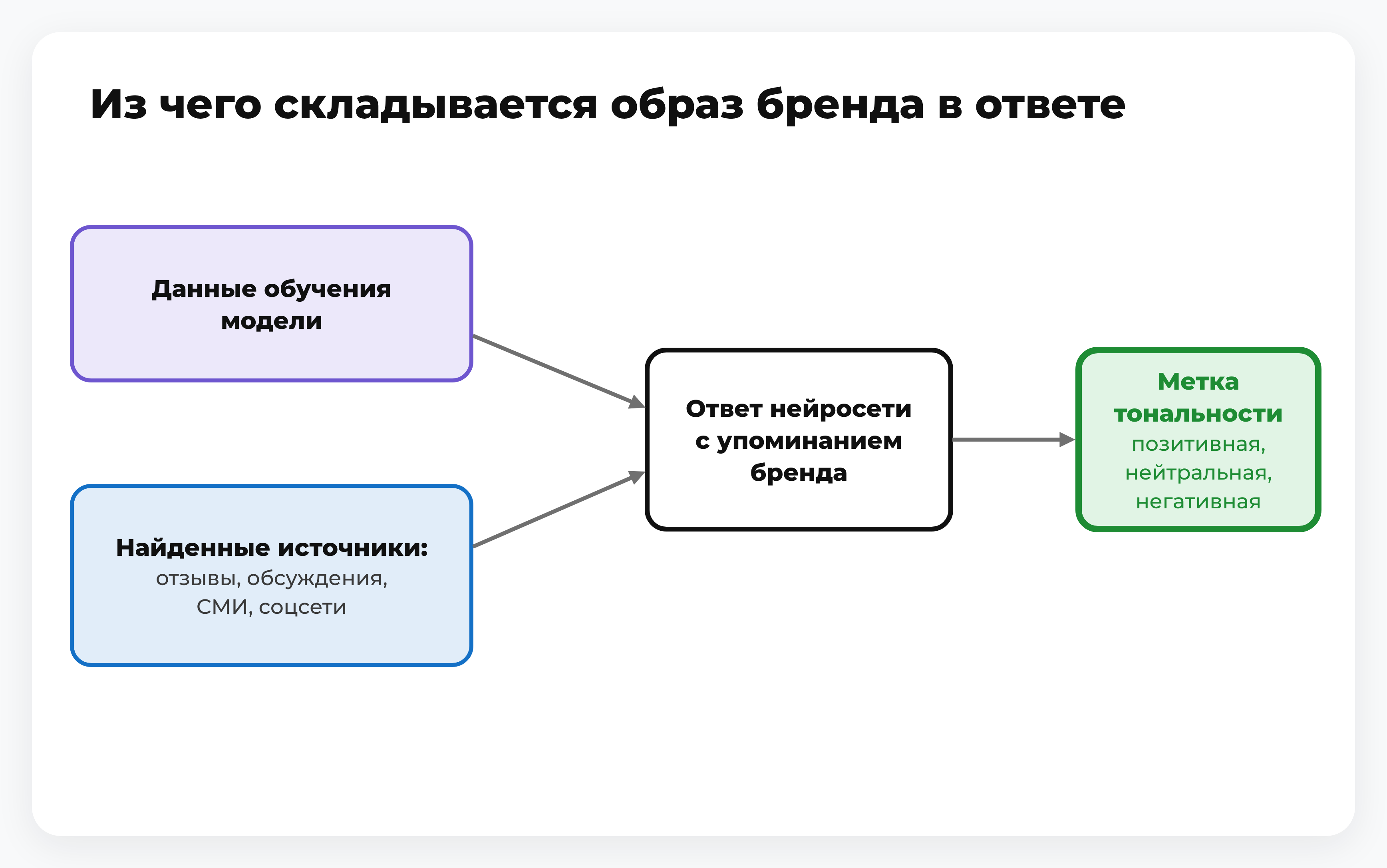 Схема: данные обучения модели и найденные источники формируют ответ нейросети с упоминанием бренда, к которому применяют метку тональности