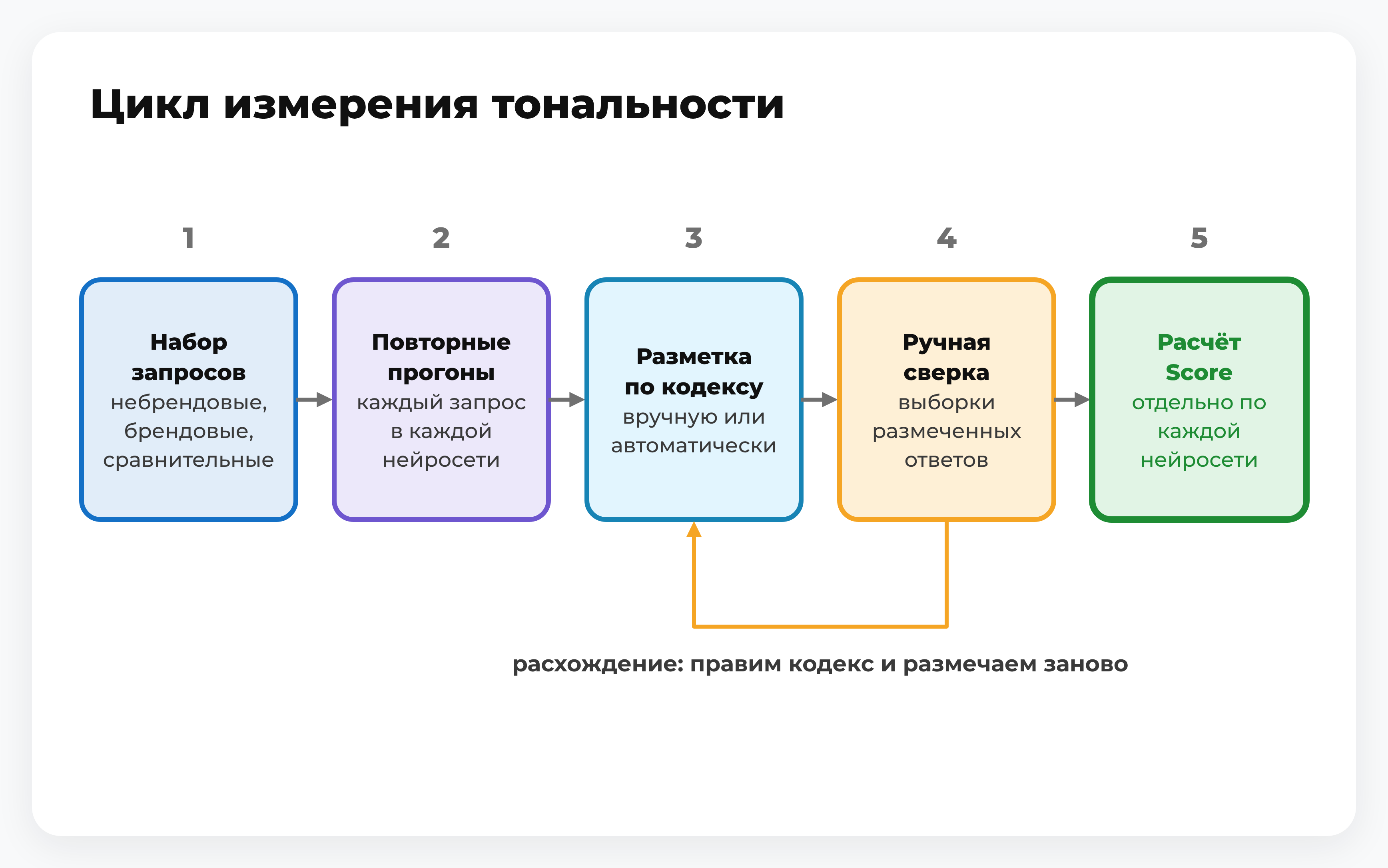 Схема цикла измерения тональности: запросы, повторные прогоны, разметка, ручная сверка выборки, расчёт Score по нейросетям