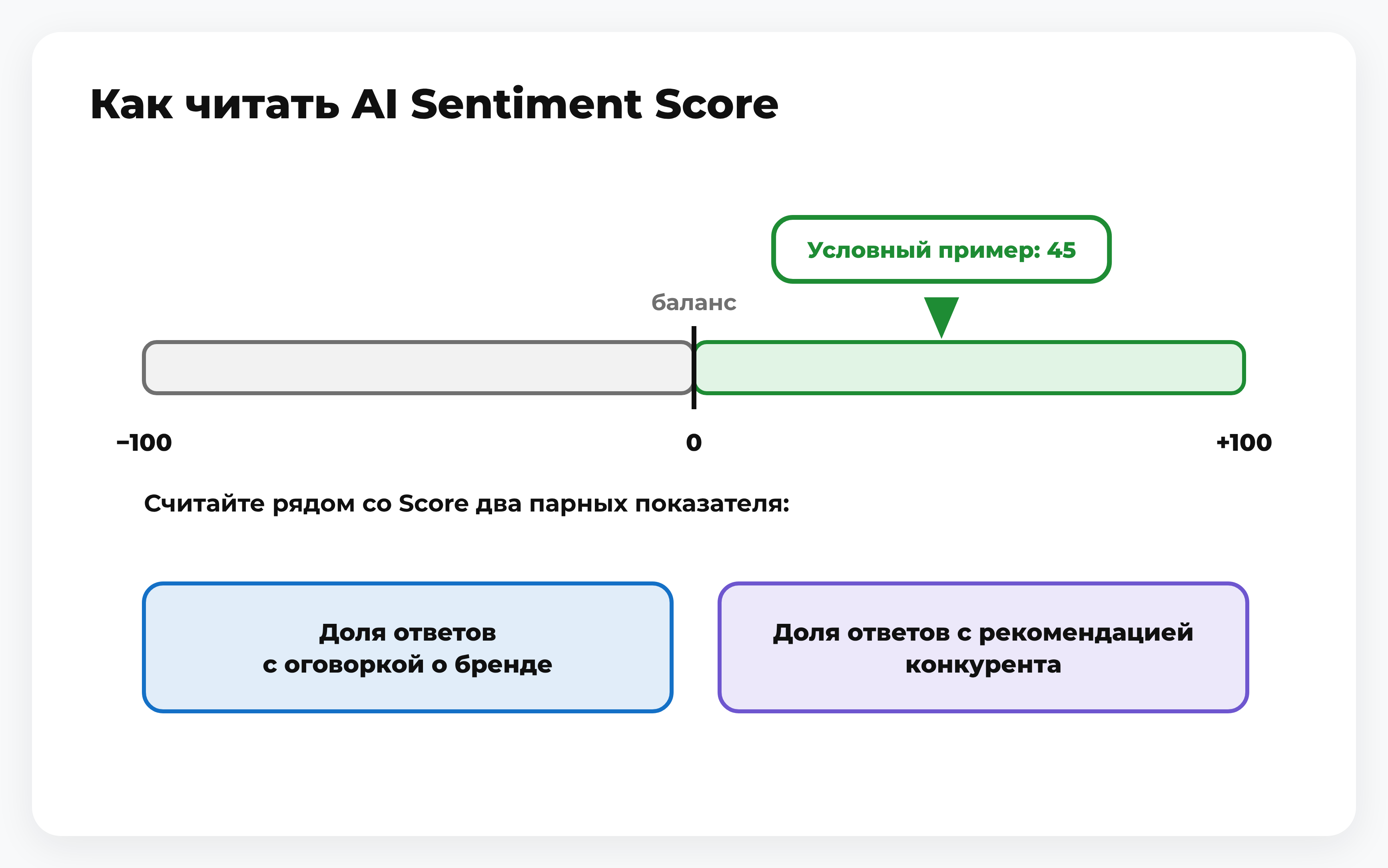 Схема шкалы AI Sentiment Score от −100 до +100 с условным примером 45 и двумя парными показателями