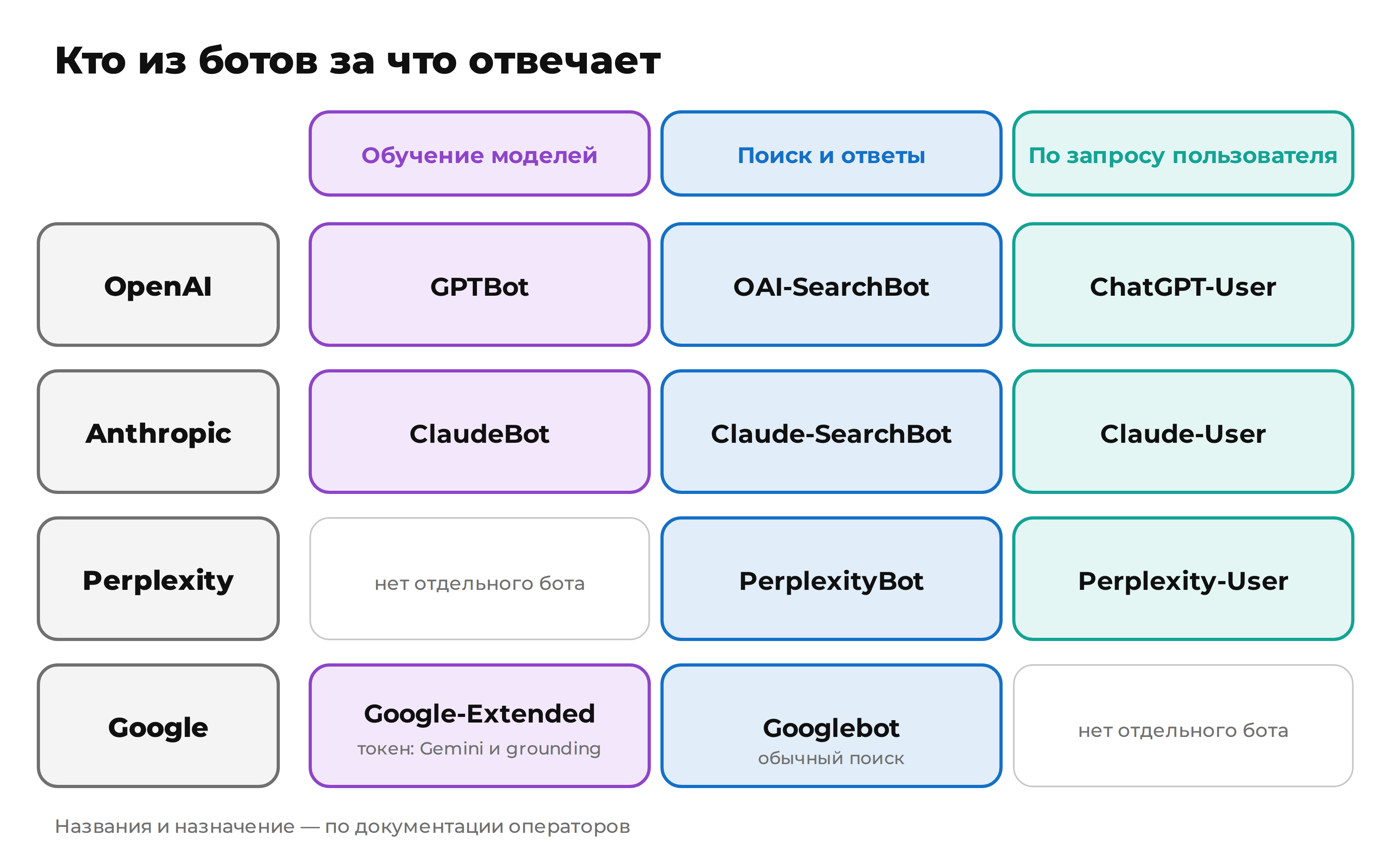 Схема соответствия ботов операторов трём назначениям: обучение моделей, поиск и ответы, запрос пользователя