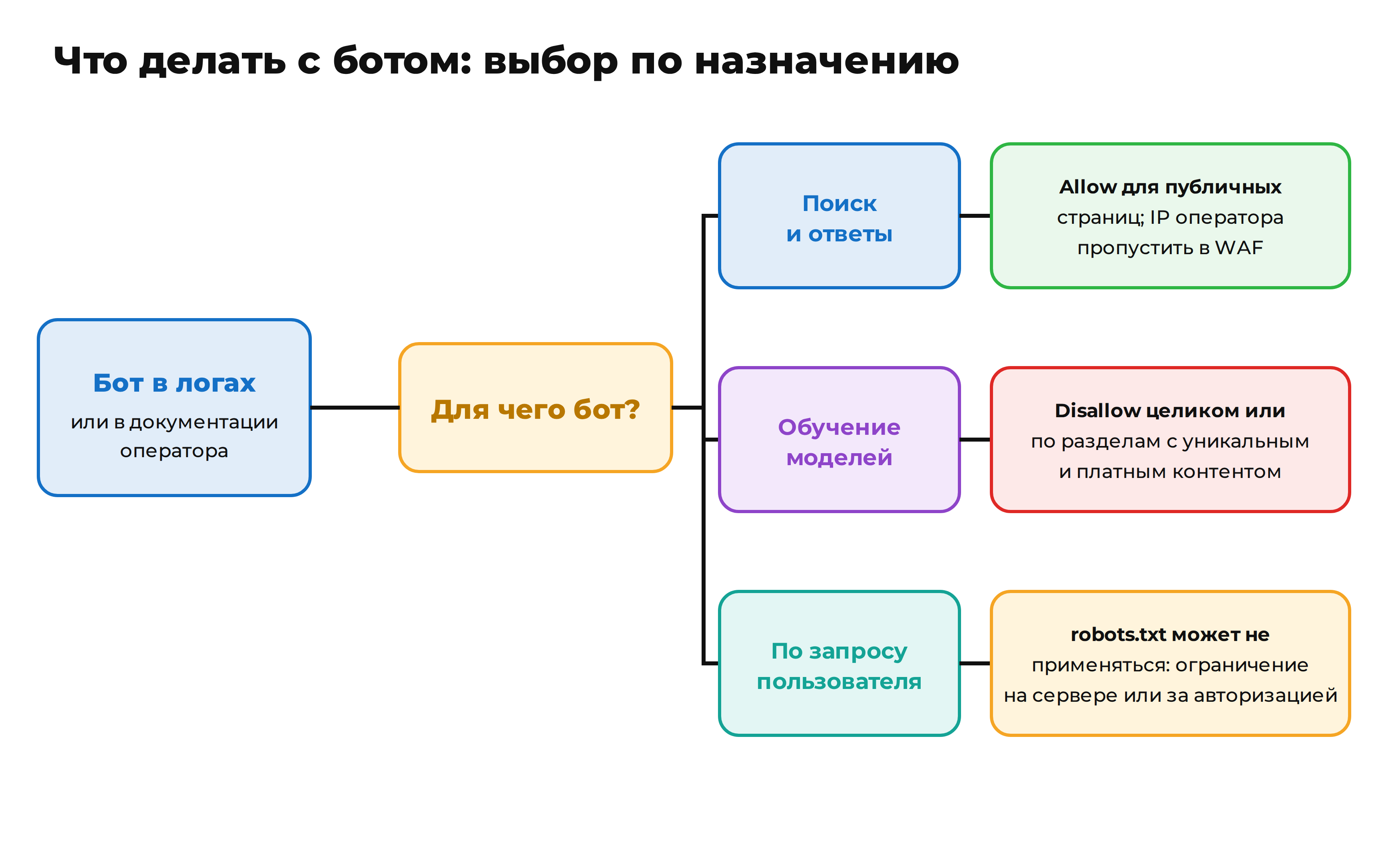 Дерево решений по боту: поиск и ответы, обучение моделей или запрос пользователя