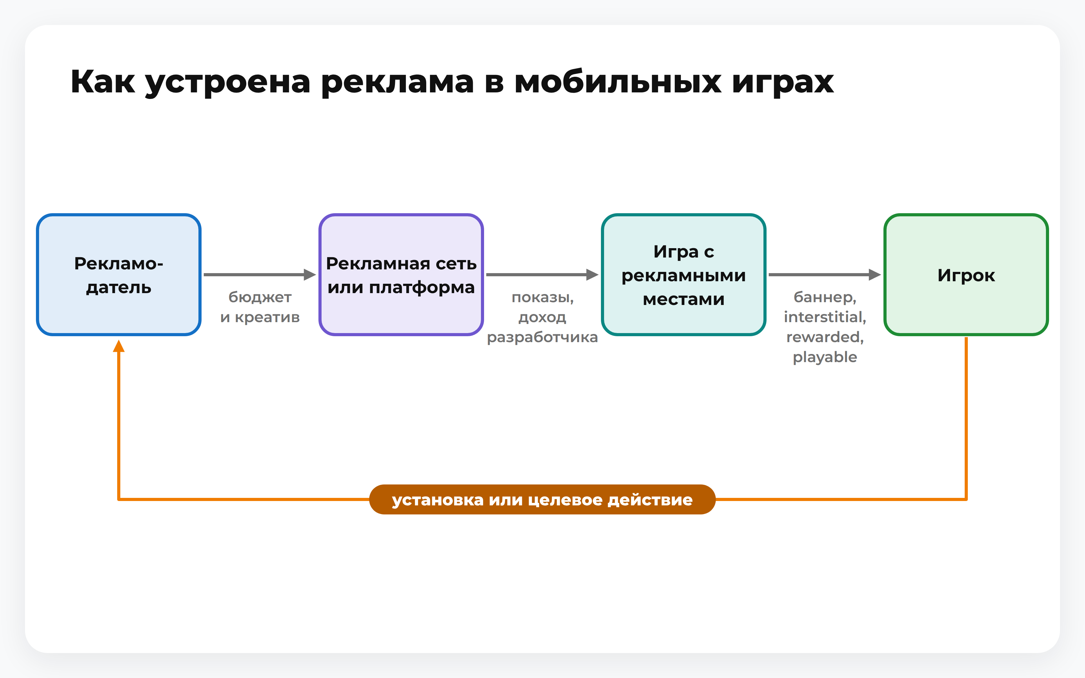 Схема игровой рекламы: рекламодатель, рекламная сеть, игра и игрок и потоки бюджета, показов и целевых действий между ними